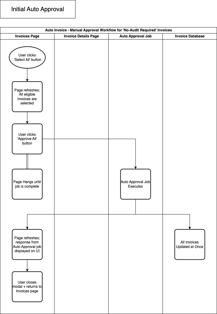 Initial Auto-Approval Workflow Thumbnail